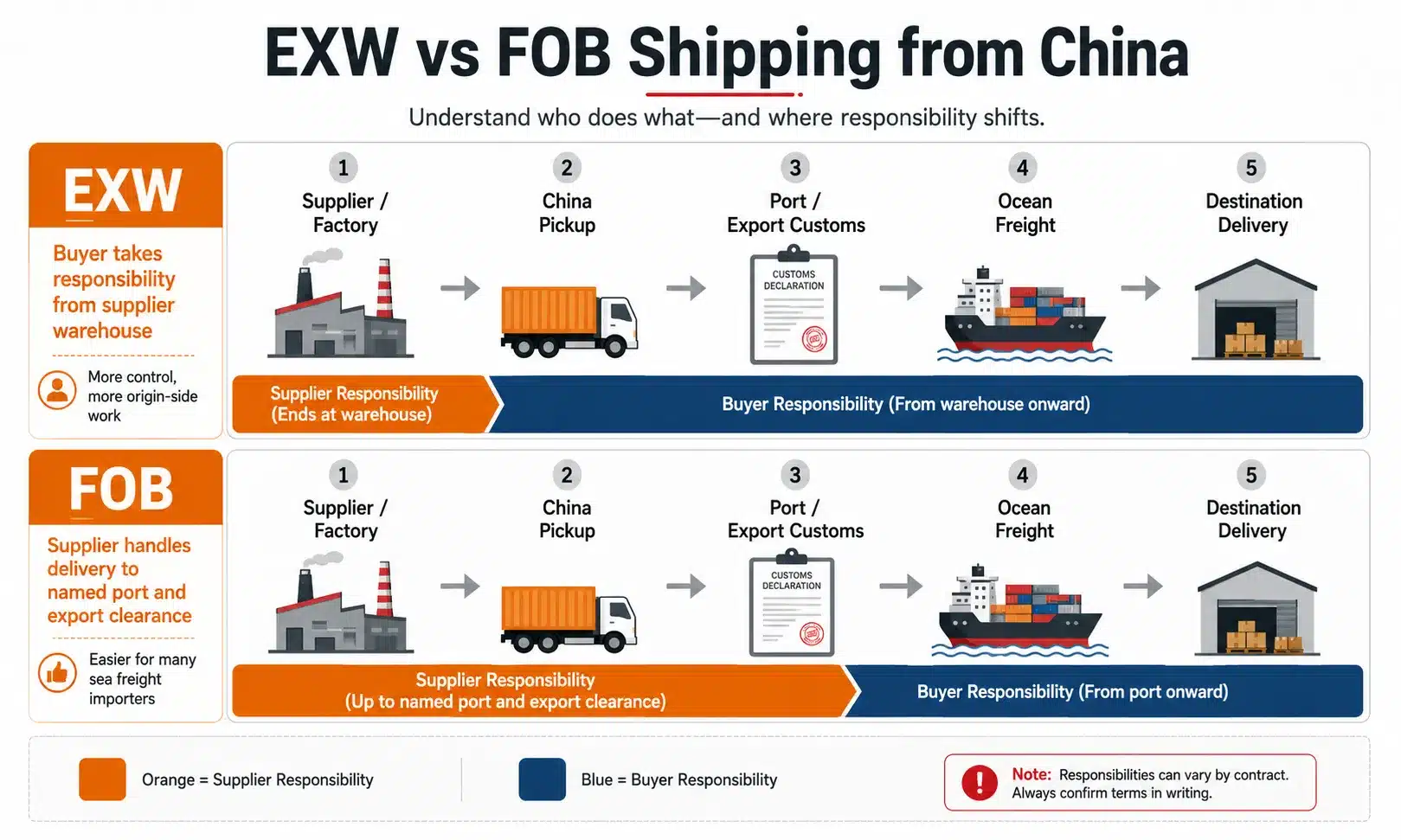 EXW and FOB shipping responsibility breakdown from China showing supplier warehouse, China pickup, export customs, ocean freight and destination delivery