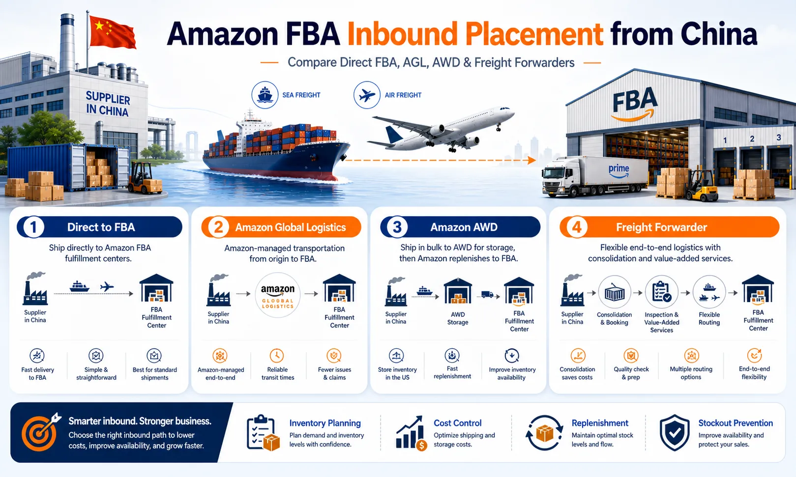 Amazon FBA inbound placement from China infographic comparing Direct to FBA, Amazon Global Logistics, Amazon AWD and freight forwarder options for inventory planning, cost control, replenishment and stockout prevention