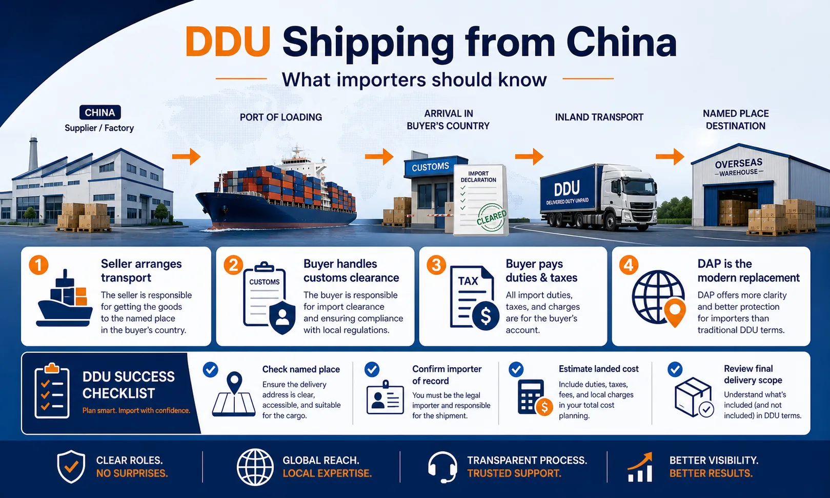 DDU shipping from China infographic showing supplier factory, port of loading, customs clearance, inland transport, named place destination, buyer duties and taxes, and DAP replacement