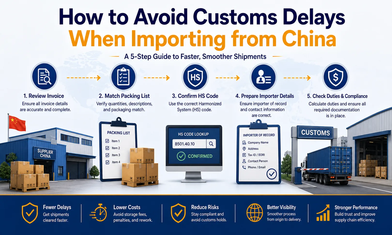 Five-step infographic showing how to avoid customs delays when importing from China by reviewing the invoice, matching the packing list, confirming HS codes, preparing importer details, and checking duties and compliance