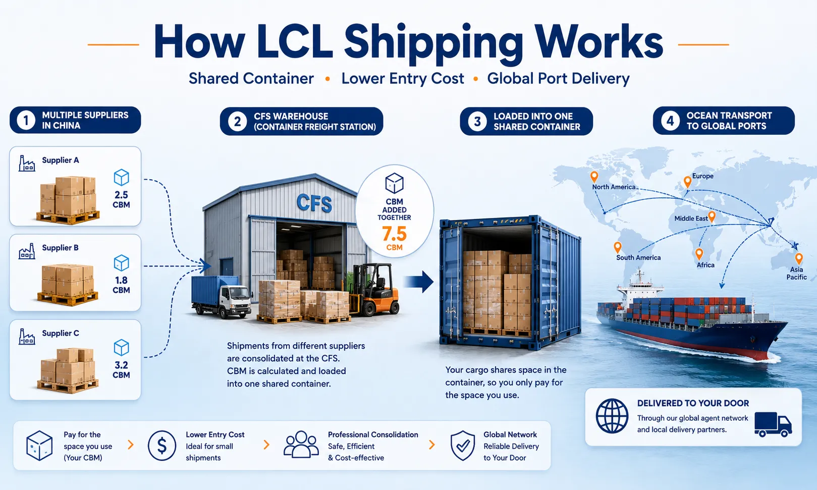 How LCL shipping from China works showing multiple suppliers, CFS warehouse consolidation, shared container loading, CBM calculation and ocean transport to global ports