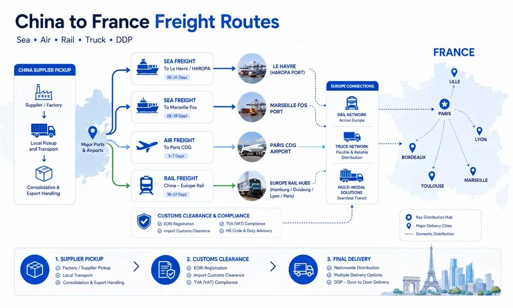 China to France freight routes showing sea freight to Le Havre and Marseille Fos, air freight to Paris CDG, rail transport, customs clearance and final delivery across France.