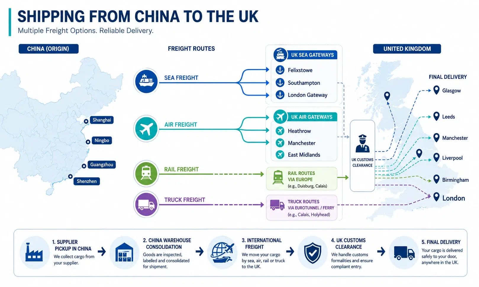 China to UK freight routes showing sea freight to Felixstowe, Southampton and London Gateway, air freight to Heathrow, rail and truck transport, UK customs clearance and final delivery.