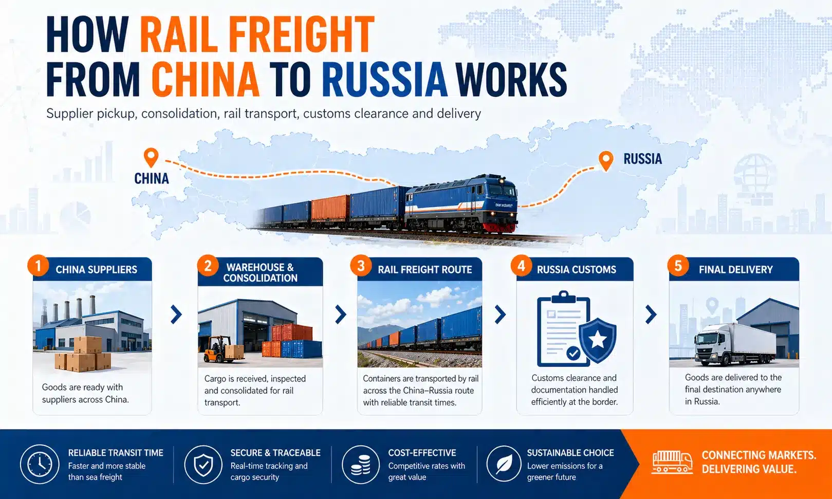 Rail freight from China to Russia process showing China supplier pickup, warehouse consolidation, railway transport, Russia customs clearance and final truck delivery