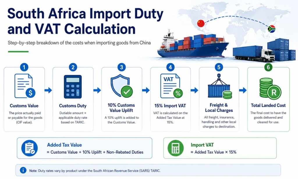 South Africa import duty and VAT calculation process showing customs value, customs duty, 10% uplift, 15% import VAT, freight and total landed cost.