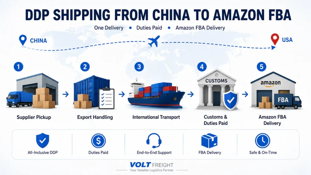 DDP shipping from China to Amazon FBA process with pickup, export handling, international transport, customs duties paid, and FBA warehouse delivery