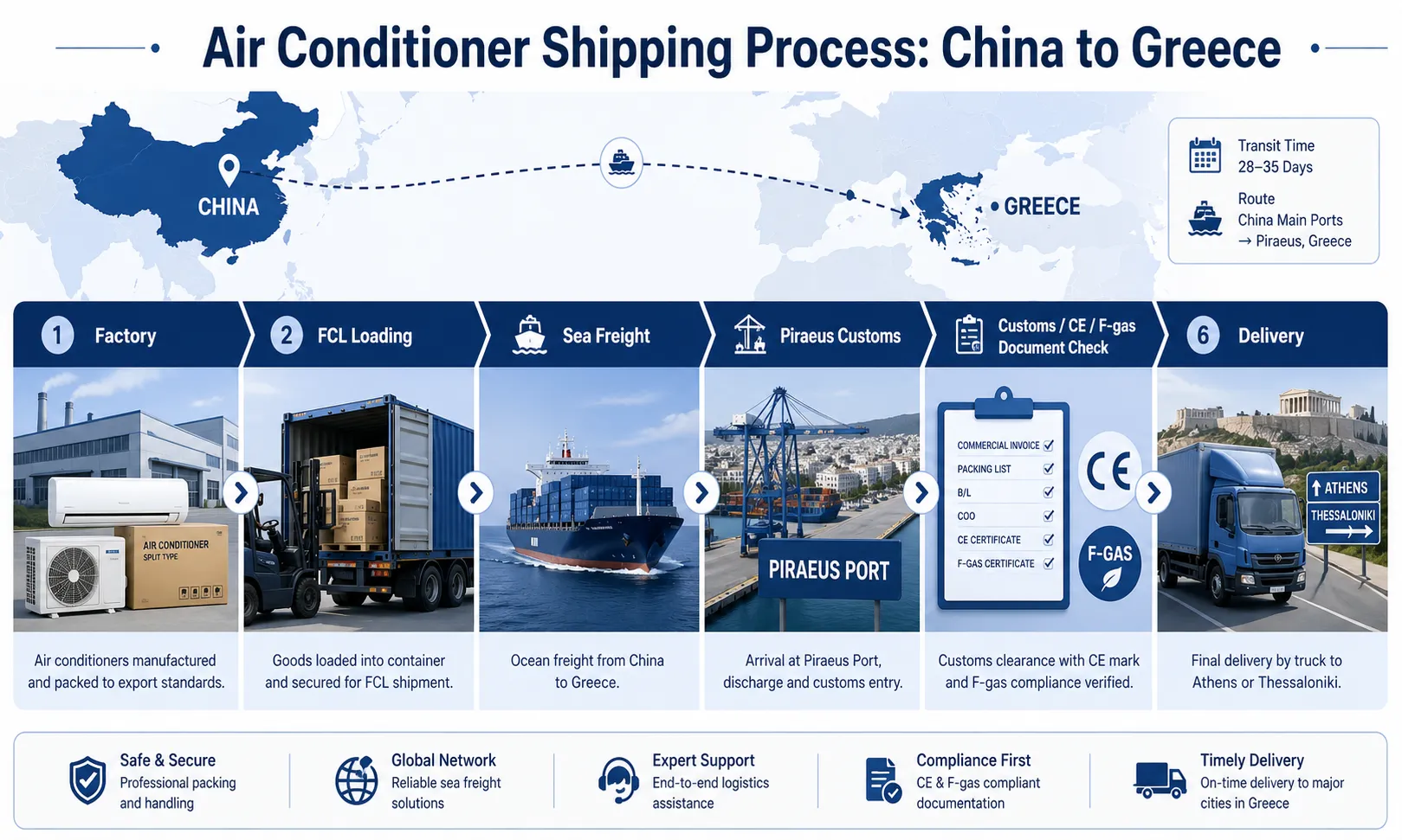 Shipping air conditioners from China to Greece with FCL container loading, CE documents, F-gas checks, customs clearance, VAT and final delivery