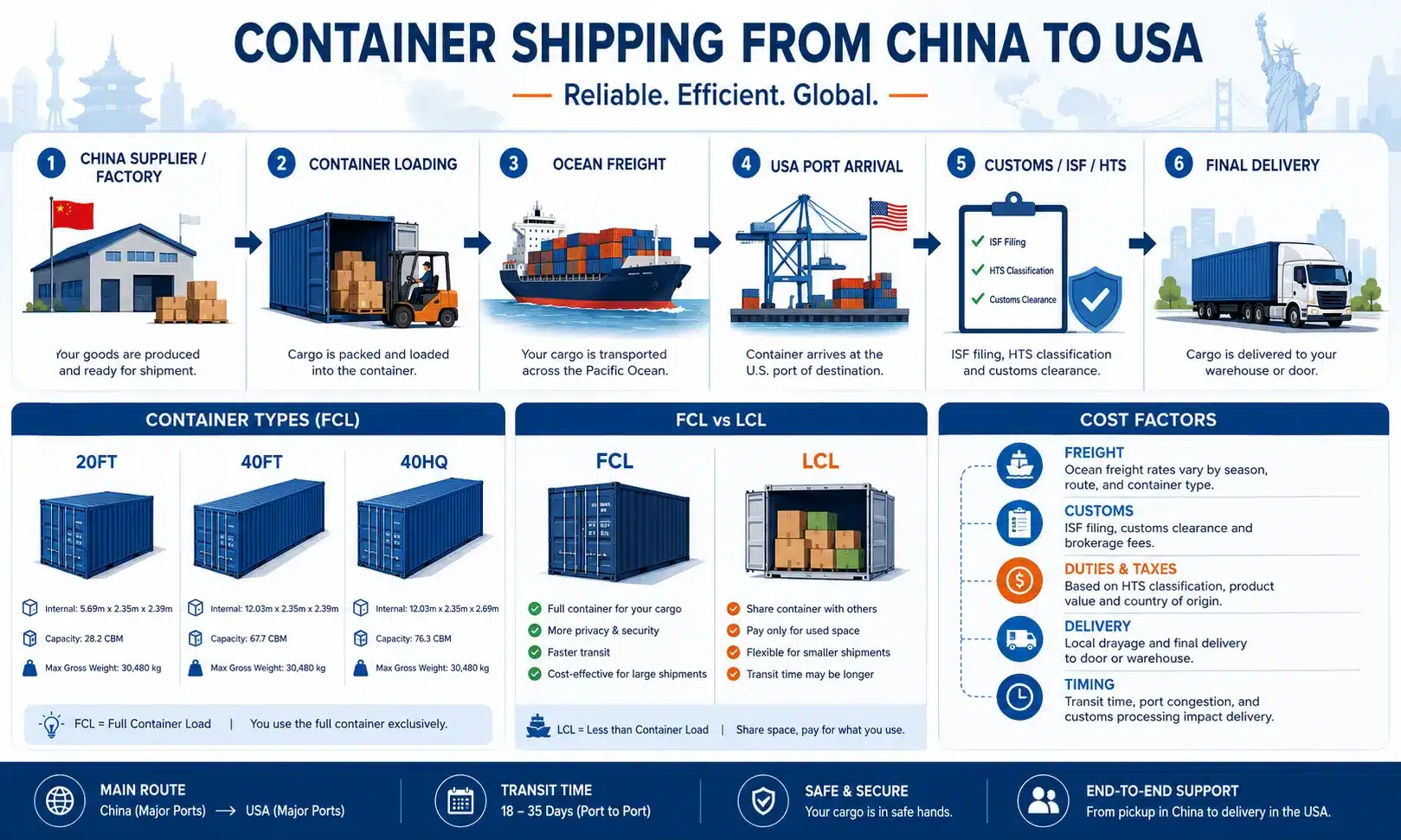 Container shipping process from China to USA showing China supplier pickup, container loading, ocean freight, US port arrival, ISF and HTS customs clearance, and final delivery