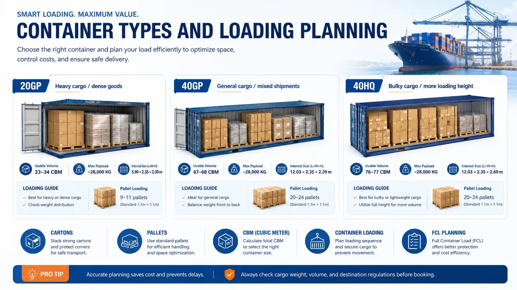 Container types and loading planning guide for sea freight from China showing 20GP, 40GP and 40HQ containers, CBM volume, pallet loading and FCL shipping planning