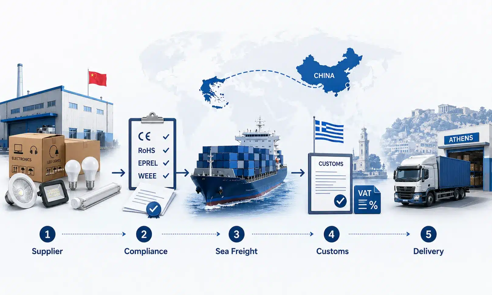 Shipping electronics and LED lights from China to Greece with CE RoHS WEEE customs VAT and final delivery