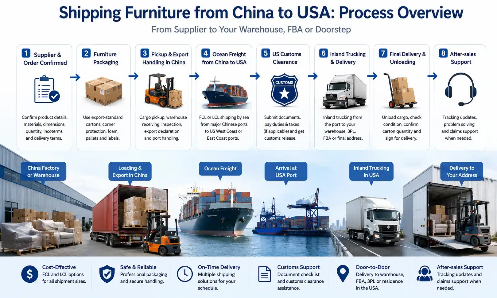 Shipping furniture from China to USA process showing supplier pickup, export packing, ocean freight, U.S. customs clearance, inland trucking and final furniture delivery