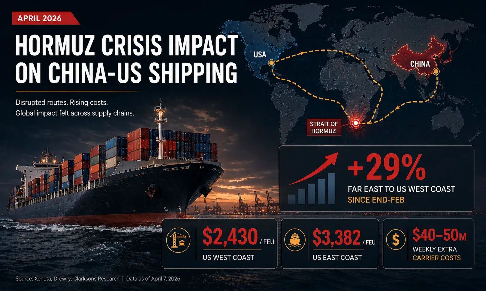 Hormuz Crisis Impact on China-US Shipping Hormuz crisis impact on China-US shipping with ocean freight rates up 29%, US West Coast and East Coast container rate benchmarks, and higher carrier costs