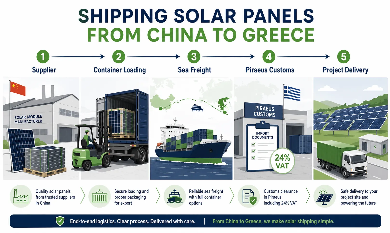 Shipping solar panels from China to Greece with PV module loading sea freight Piraeus customs VAT and project delivery