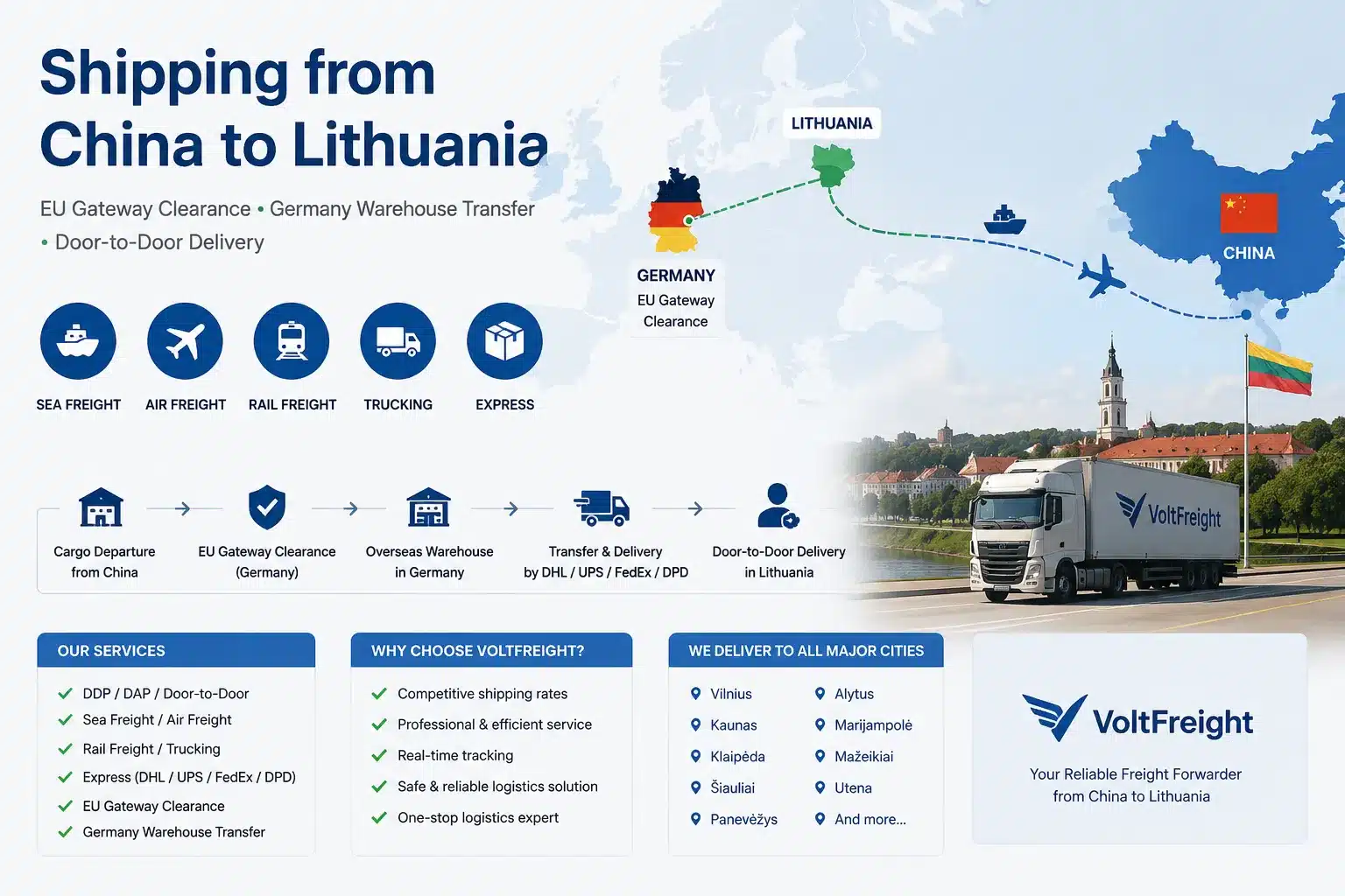 China to Lithuania DDP and door-to-door shipping process showing EU gateway clearance, Germany warehouse transfer, sea freight, air freight, rail freight, trucking, express delivery and final delivery to Lithuania.
