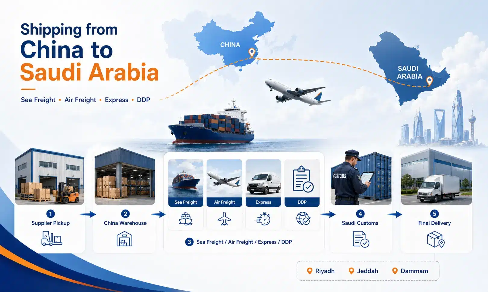 China to Saudi Arabia freight process showing supplier pickup, China warehouse consolidation, sea freight, air freight, express, DDP, Saudi customs and final delivery.