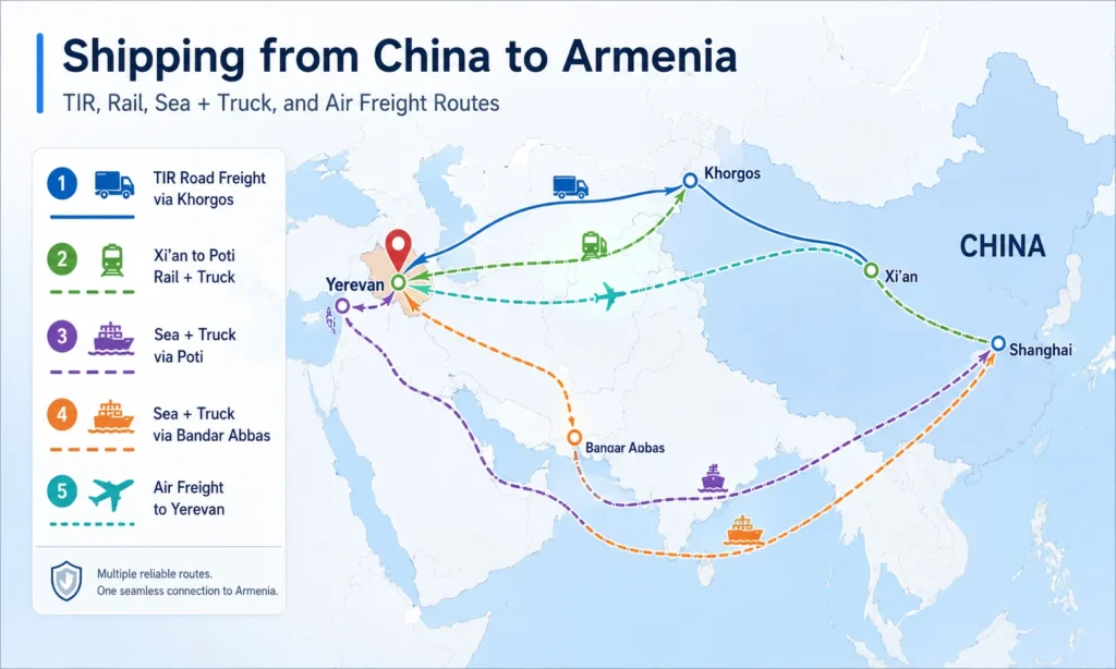 Shipping from China to Armenia routes map showing TIR road freight via Khorgos, Xi'an to Poti rail and truck, sea and truck via Poti and Bandar Abbas, and air freight to Yerevan