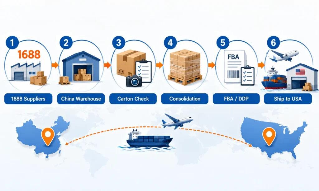 1688 shipping to USA process showing 1688 suppliers, China warehouse, carton check, consolidation, FBA and DDP planning, and shipping to USA