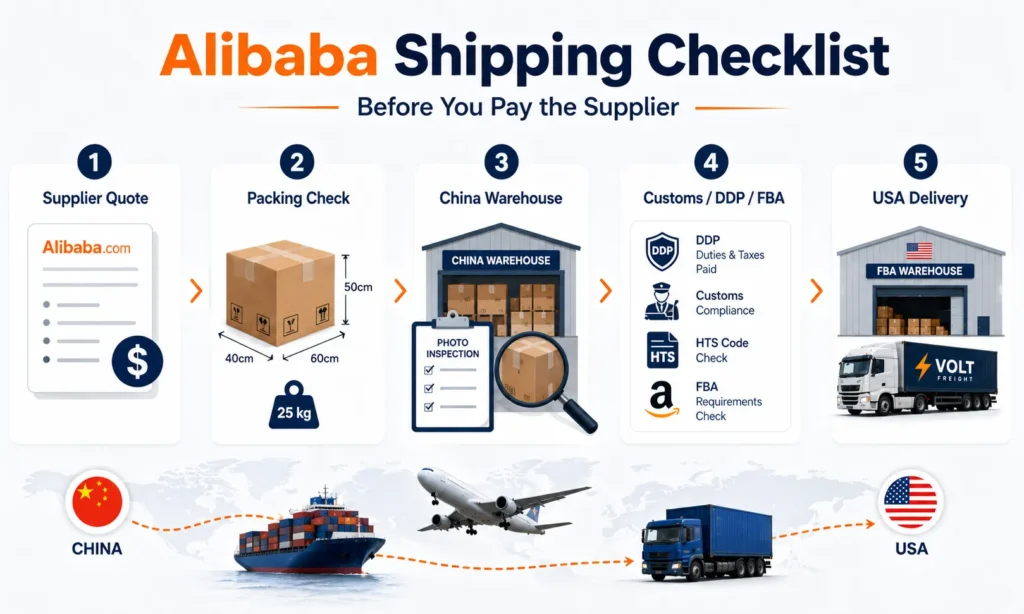 Alibaba shipping checklist for U.S. buyers showing supplier quote, packing check, China warehouse consolidation, customs, DDP, FBA and USA delivery