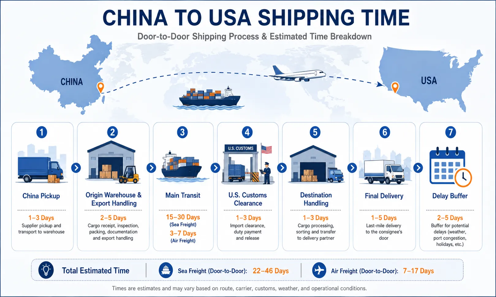 China to USA shipping time process showing supplier pickup, export handling, international transit, U.S. customs clearance and final delivery