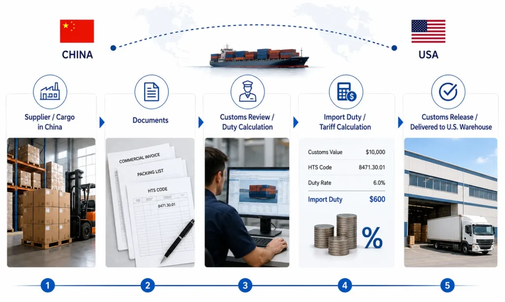 China to USA customs clearance process showing supplier cargo, commercial invoice, packing list, HTS code, customs review, import duty calculation and U.S. warehouse delivery