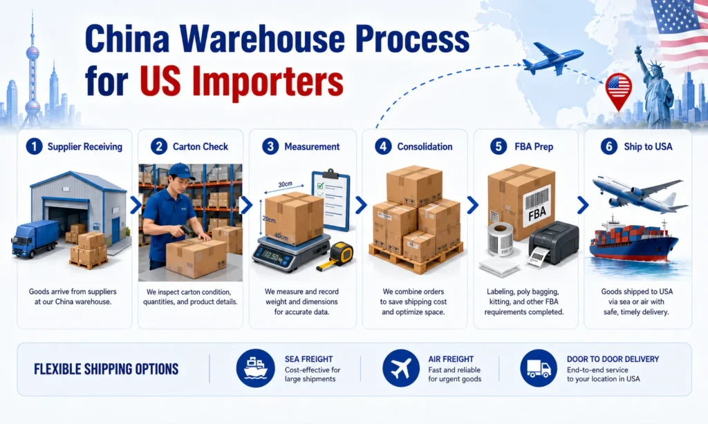 China warehouse process for US importers showing supplier receiving, carton check, measurement, consolidation, FBA prep and shipping to USA