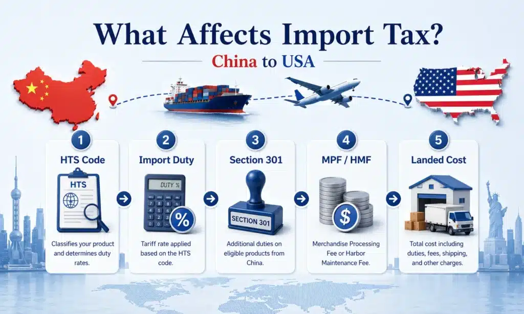 What affects import tax from China to USA infographic showing HTS code, import duty, Section 301 tariffs, MPF, HMF and landed cost