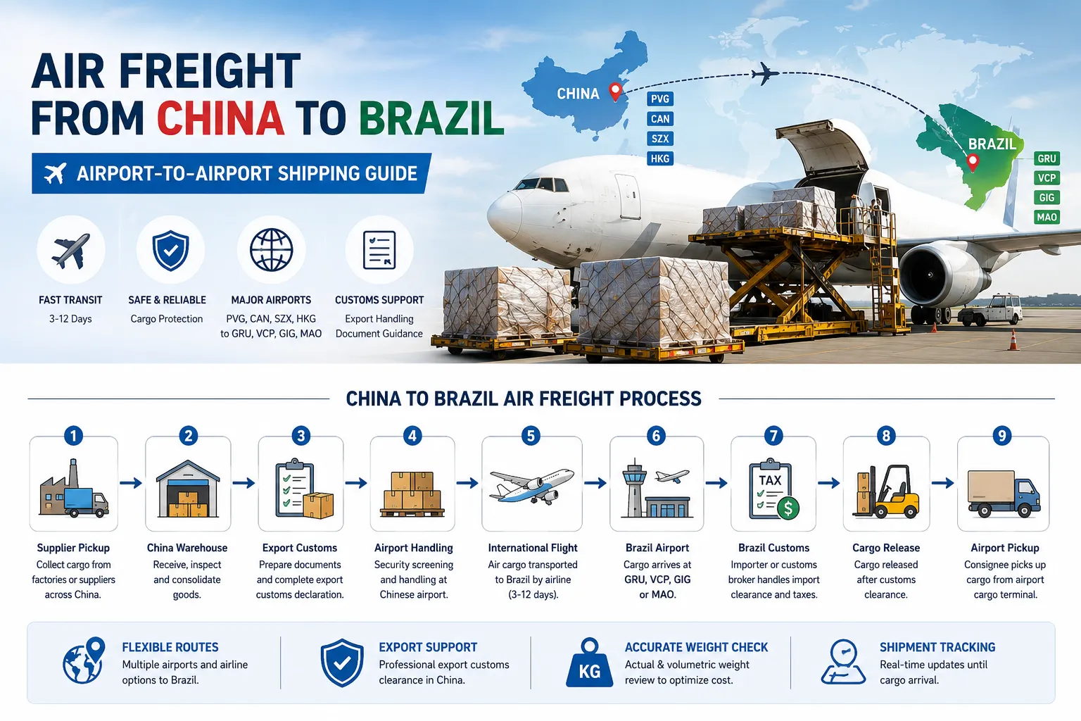 China to Brazil airport-to-airport air freight process from supplier pickup and export customs to Brazil customs clearance and airport collection
