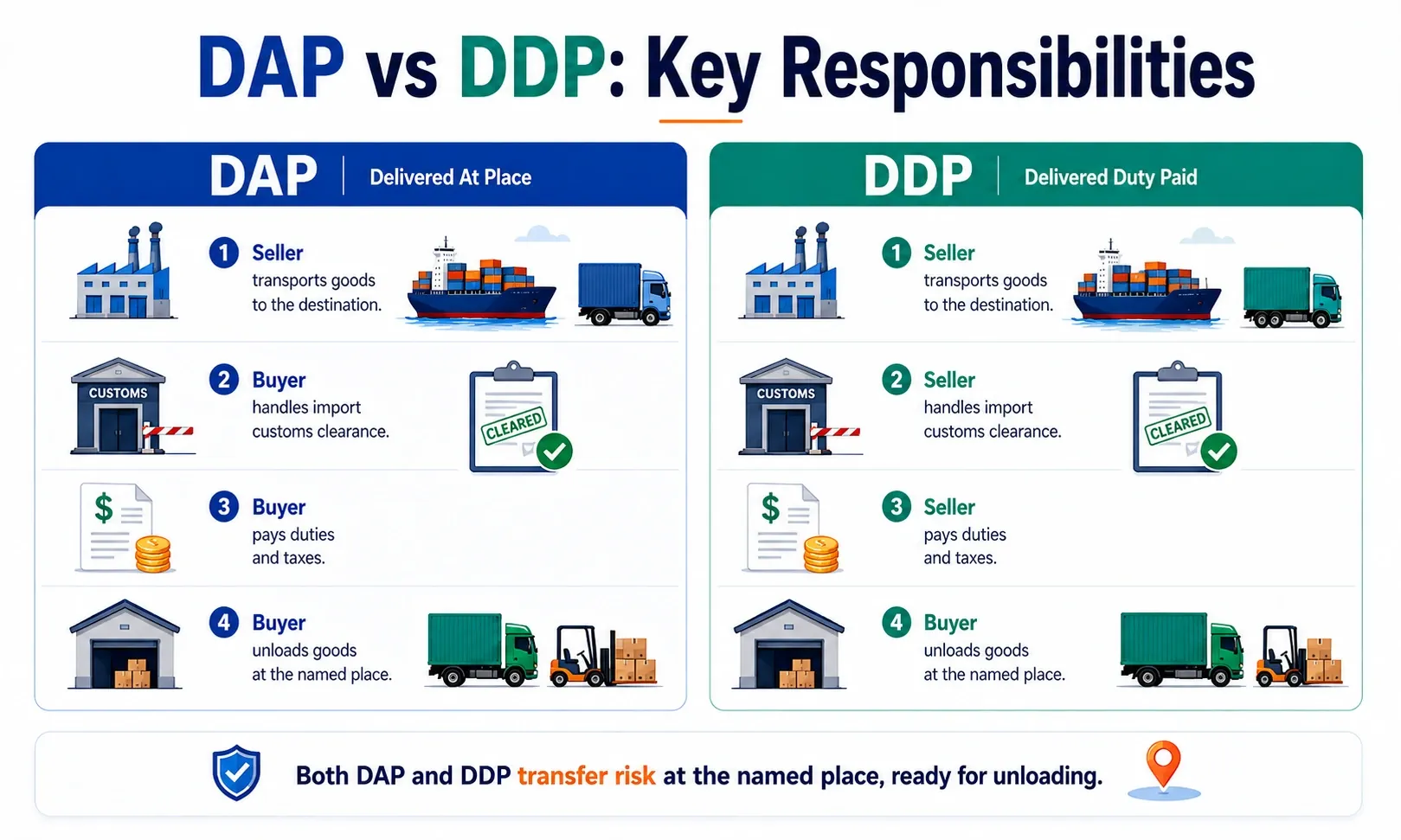 DAP vs DDP responsibility comparison showing who handles import customs clearance, pays duties and taxes, and unloads the goods.