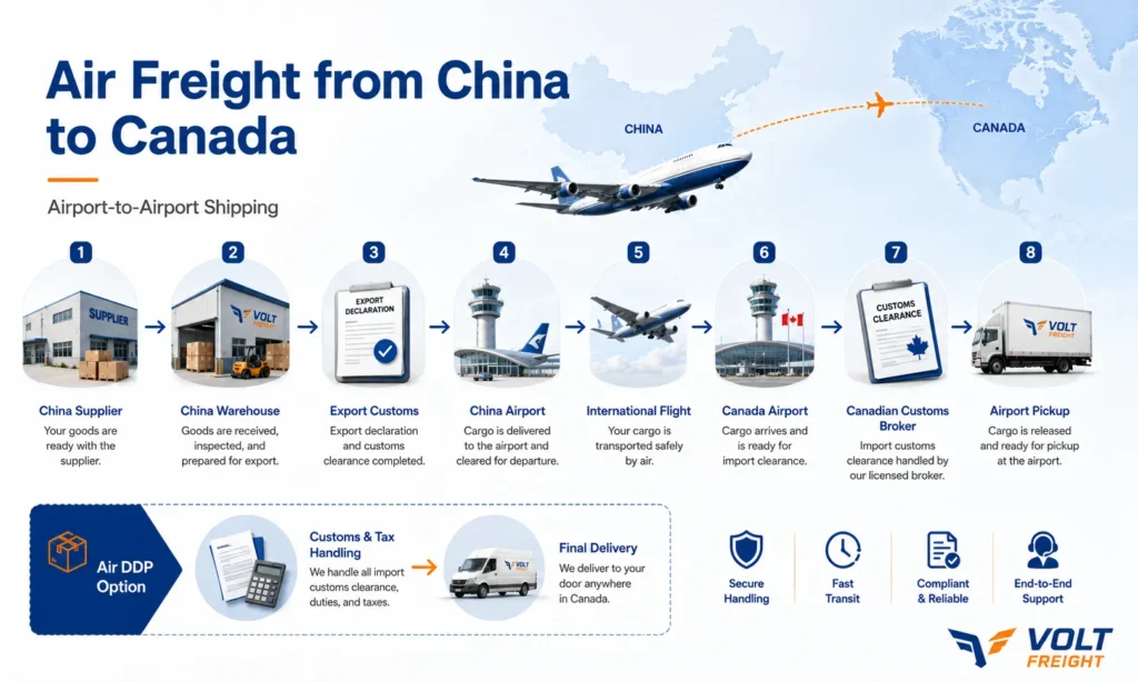 China to Canada airport-to-airport air freight process from a Chinese supplier and export warehouse to YYZ, YVR, YUL or YYC Airport for importer customs clearance and cargo pickup