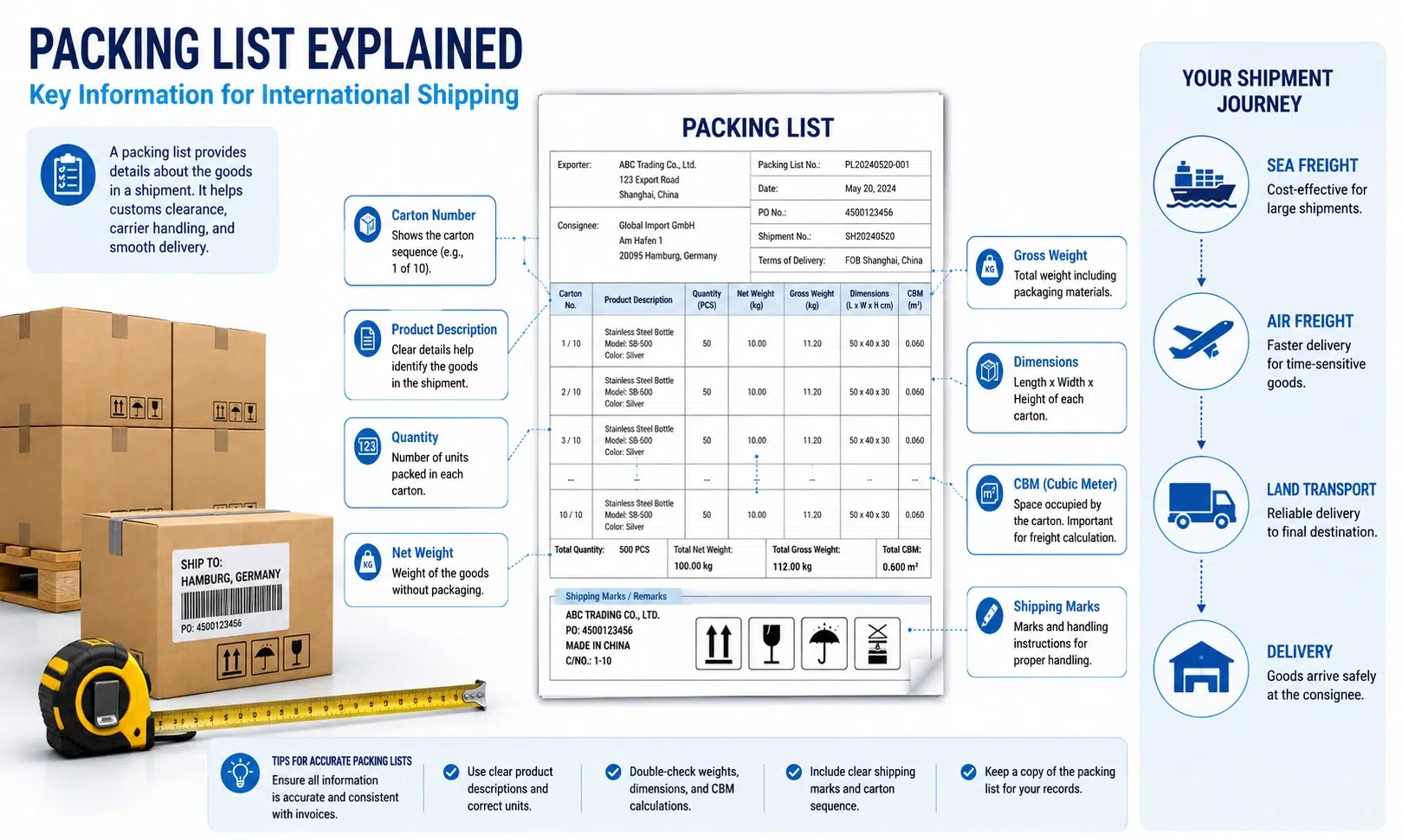 International shipping packing list example showing carton numbers, product descriptions, quantities, net weight, gross weight, dimensions, CBM and shipping marks.