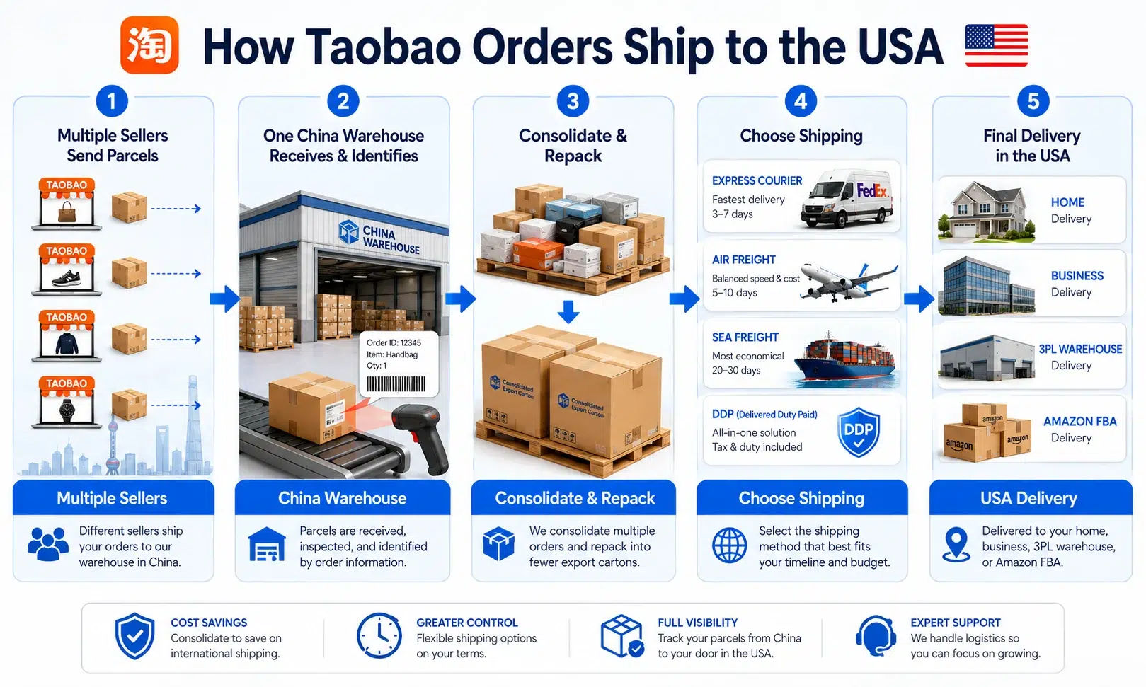 Taobao shipping to USA process showing multiple sellers sending parcels to a China warehouse for receiving, consolidation, repacking, international shipping and final U.S. delivery