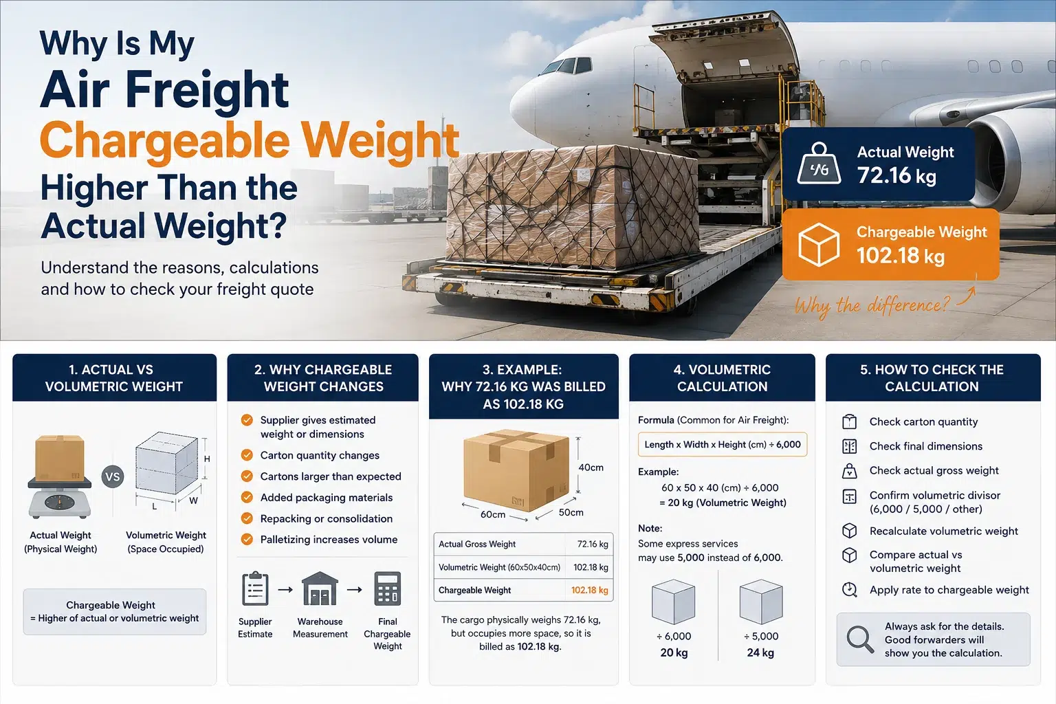 Air Freight Chargeable Weight Calculation Gross weight and volumetric weight used to calculate air freight chargeable weight