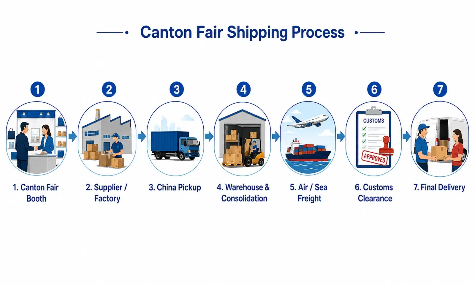 Canton Fair shipping process from supplier pickup and China warehouse consolidation to air or sea freight, customs clearance and final delivery
