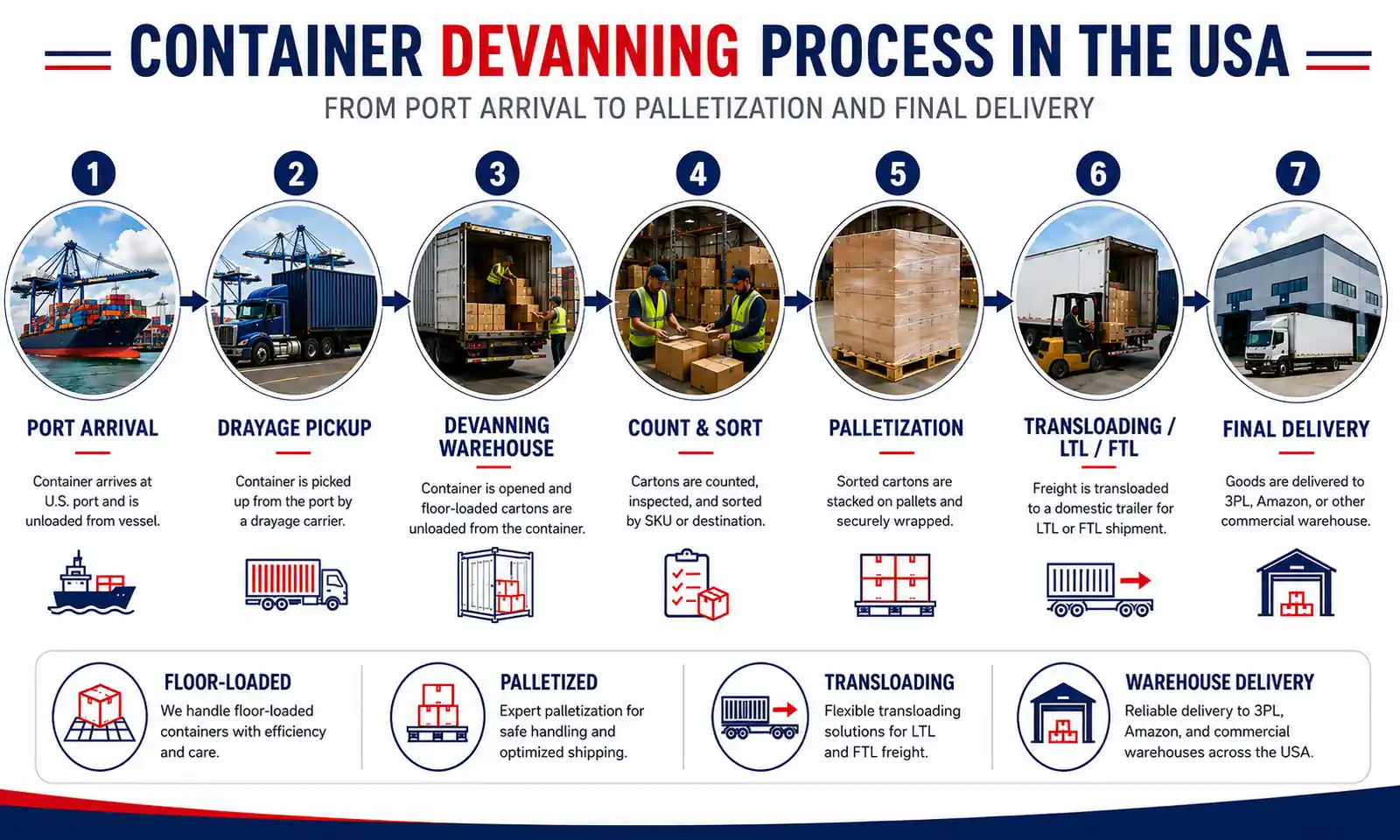 Container devanning process in the USA from port drayage and unloading to palletization, transloading and final warehouse delivery