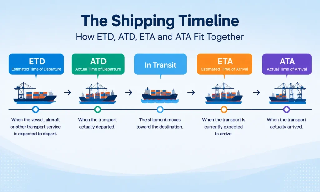 Shipping timeline showing ETD, ATD, in transit, ETA and ATA from estimated departure to actual arrival