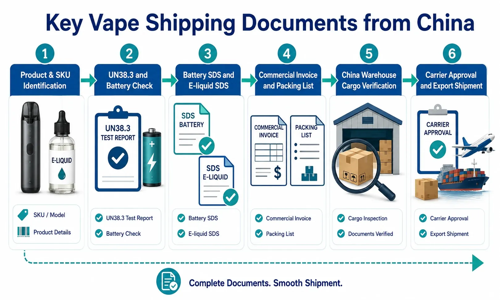 Step-by-step vape shipping document process from China covering product identification, UN38.3 battery checks, SDS files, commercial invoice, packing list, warehouse verification and carrier approval.