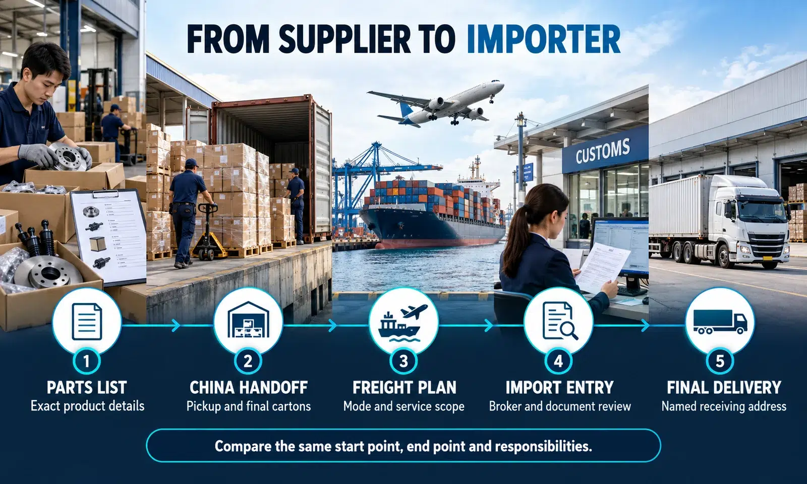 Auto Parts Shipping Process from China to Importer Auto parts import process from China supplier handoff through freight, customs and final delivery